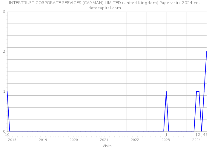 INTERTRUST CORPORATE SERVICES (CAYMAN) LIMITED (United Kingdom) Page visits 2024 