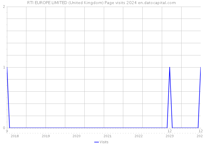 RTI EUROPE LIMITED (United Kingdom) Page visits 2024 