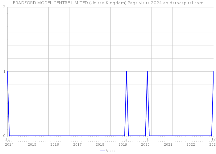 BRADFORD MODEL CENTRE LIMITED (United Kingdom) Page visits 2024 