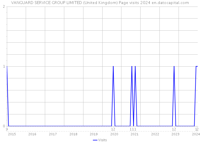 VANGUARD SERVICE GROUP LIMITED (United Kingdom) Page visits 2024 