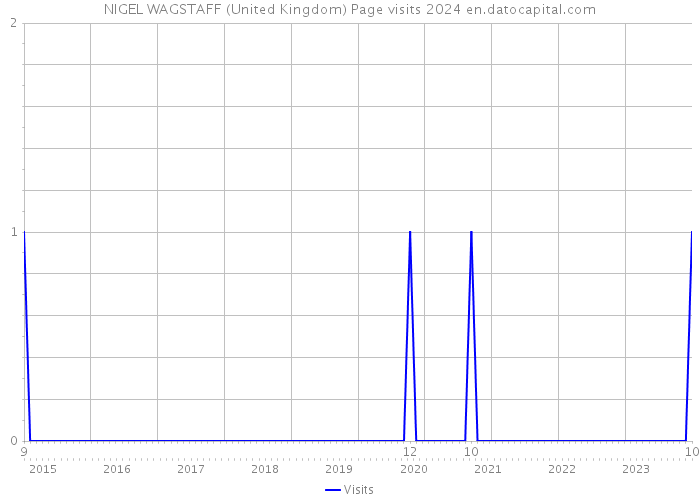 NIGEL WAGSTAFF (United Kingdom) Page visits 2024 