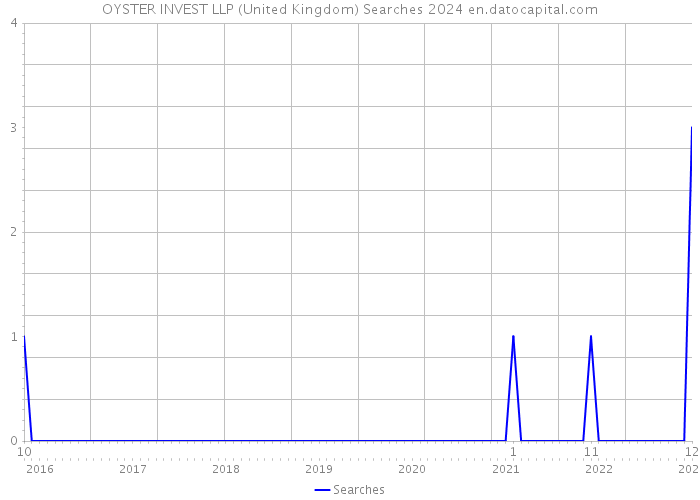 OYSTER INVEST LLP (United Kingdom) Searches 2024 