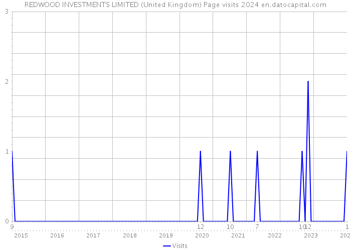 REDWOOD INVESTMENTS LIMITED (United Kingdom) Page visits 2024 