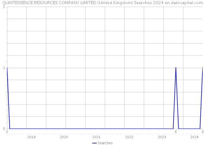 QUINTESSENCE RESOURCES COMPANY LIMITED (United Kingdom) Searches 2024 