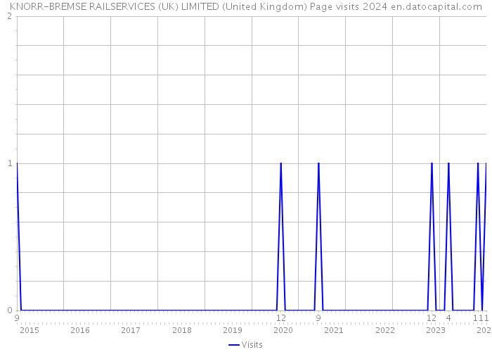 KNORR-BREMSE RAILSERVICES (UK) LIMITED (United Kingdom) Page visits 2024 