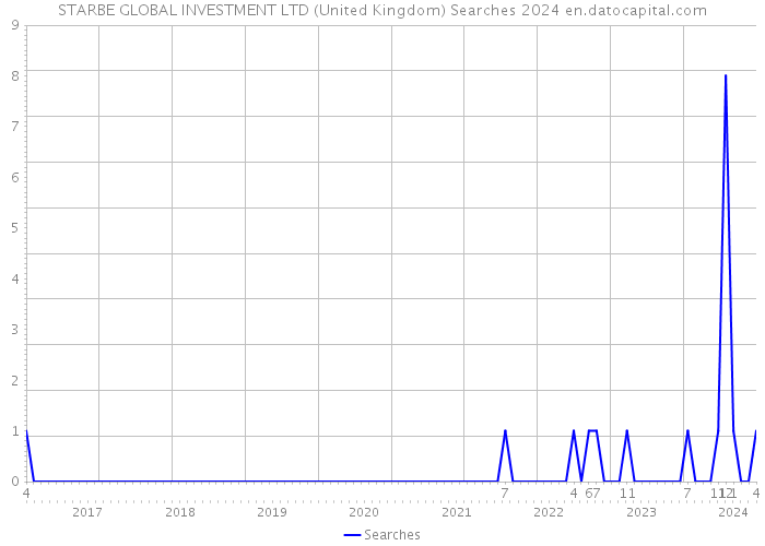 STARBE GLOBAL INVESTMENT LTD (United Kingdom) Searches 2024 