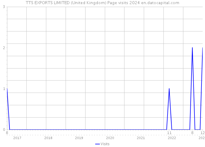 TTS EXPORTS LIMITED (United Kingdom) Page visits 2024 