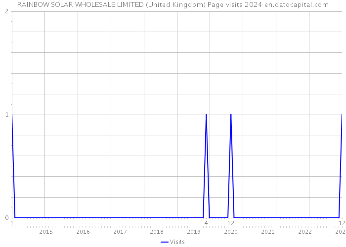 RAINBOW SOLAR WHOLESALE LIMITED (United Kingdom) Page visits 2024 