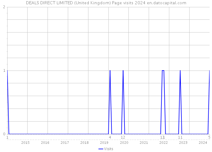 DEALS DIRECT LIMITED (United Kingdom) Page visits 2024 