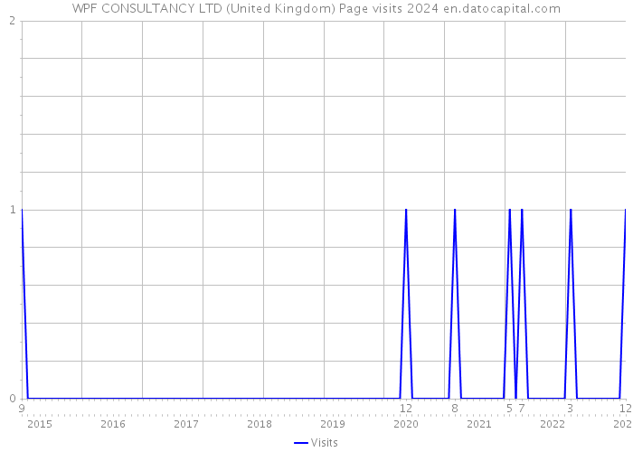 WPF CONSULTANCY LTD (United Kingdom) Page visits 2024 