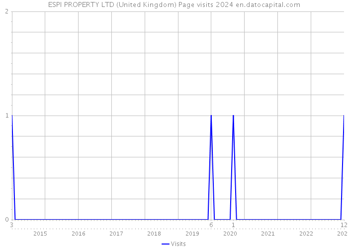 ESPI PROPERTY LTD (United Kingdom) Page visits 2024 