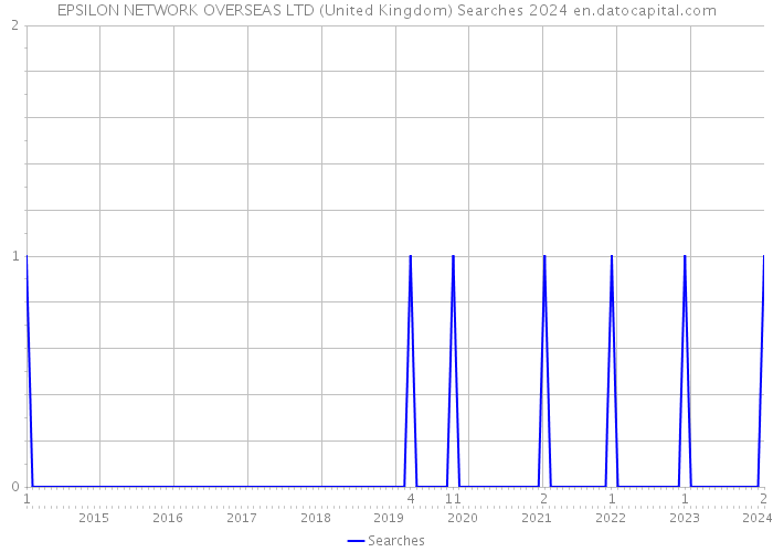 EPSILON NETWORK OVERSEAS LTD (United Kingdom) Searches 2024 