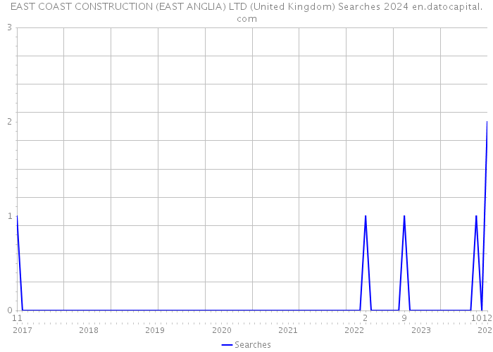 EAST COAST CONSTRUCTION (EAST ANGLIA) LTD (United Kingdom) Searches 2024 
