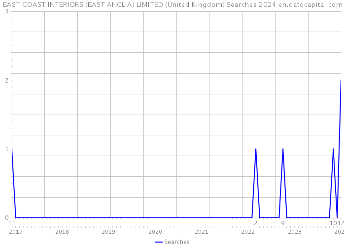 EAST COAST INTERIORS (EAST ANGLIA) LIMITED (United Kingdom) Searches 2024 