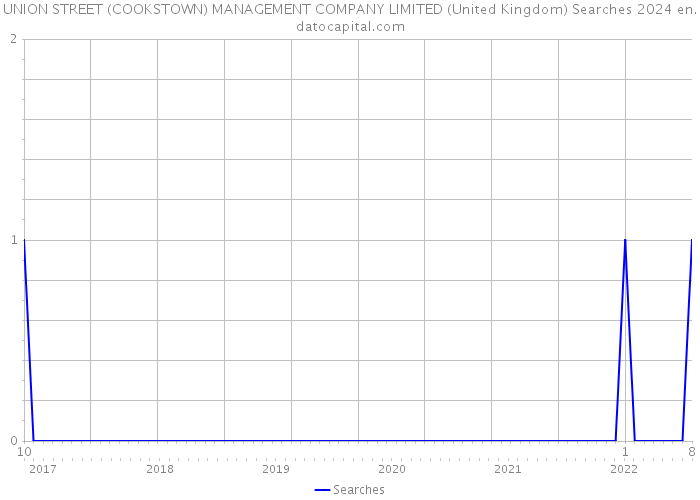 UNION STREET (COOKSTOWN) MANAGEMENT COMPANY LIMITED (United Kingdom) Searches 2024 