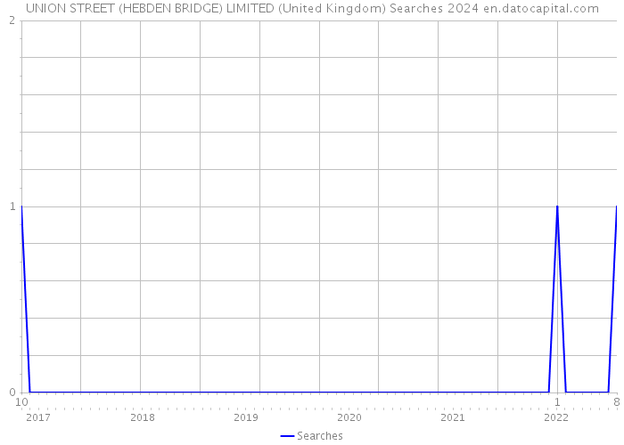 UNION STREET (HEBDEN BRIDGE) LIMITED (United Kingdom) Searches 2024 