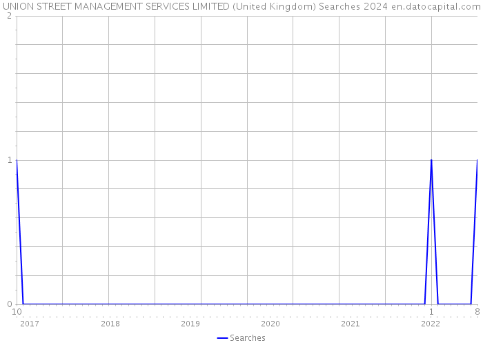 UNION STREET MANAGEMENT SERVICES LIMITED (United Kingdom) Searches 2024 