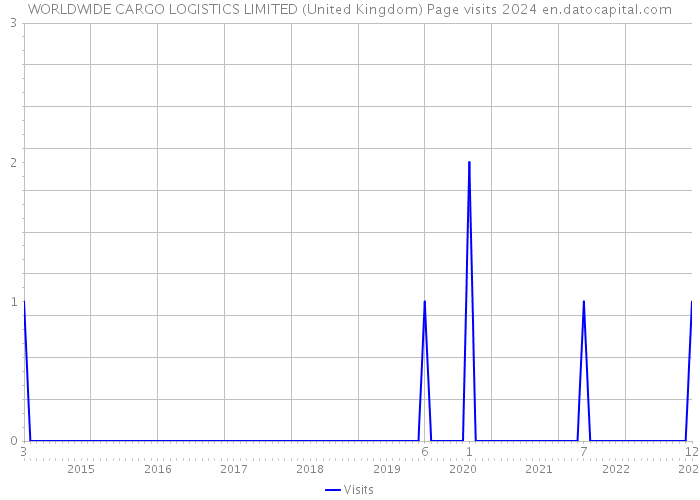 WORLDWIDE CARGO LOGISTICS LIMITED (United Kingdom) Page visits 2024 