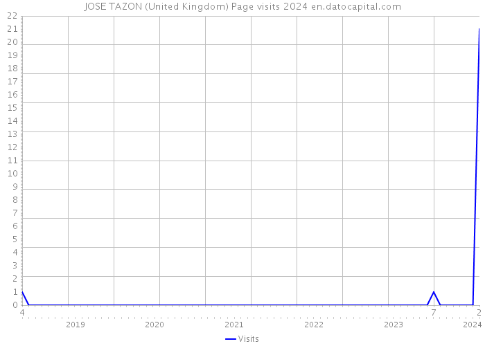 JOSE TAZON (United Kingdom) Page visits 2024 
