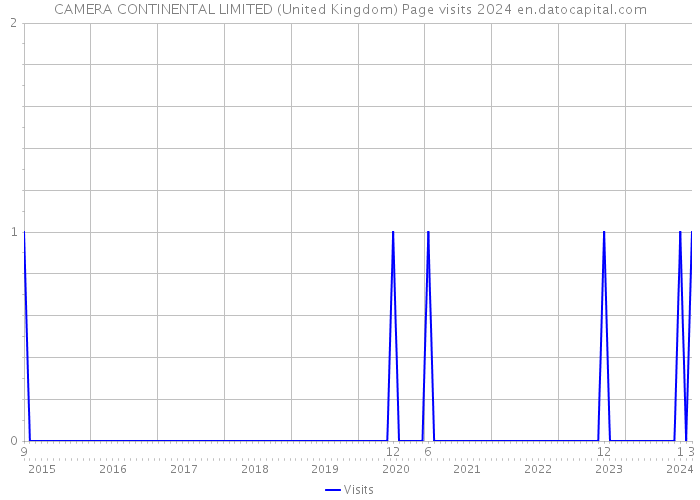 CAMERA CONTINENTAL LIMITED (United Kingdom) Page visits 2024 