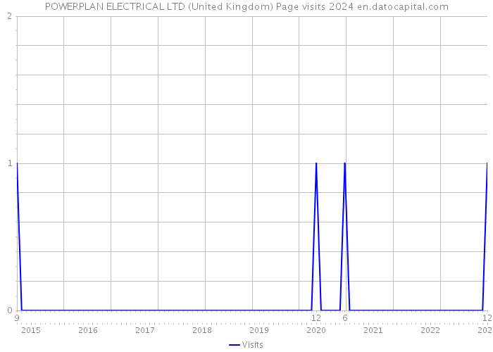 POWERPLAN ELECTRICAL LTD (United Kingdom) Page visits 2024 