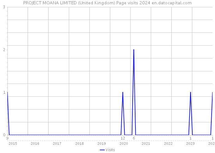 PROJECT MOANA LIMITED (United Kingdom) Page visits 2024 