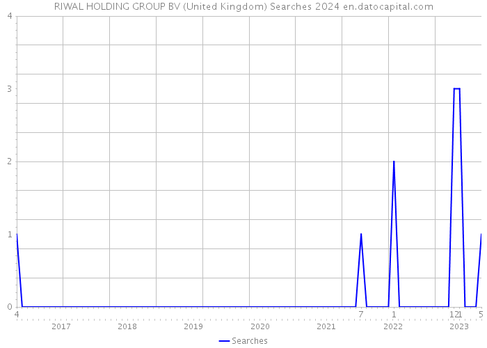 RIWAL HOLDING GROUP BV (United Kingdom) Searches 2024 