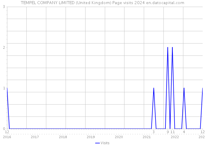 TEMPEL COMPANY LIMITED (United Kingdom) Page visits 2024 