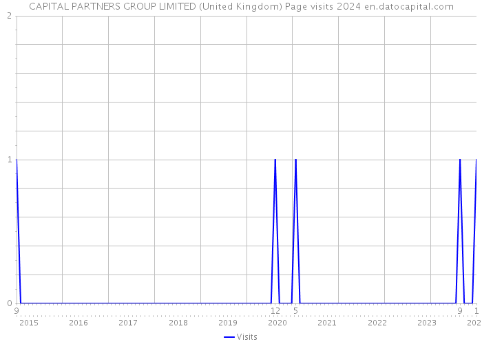 CAPITAL PARTNERS GROUP LIMITED (United Kingdom) Page visits 2024 
