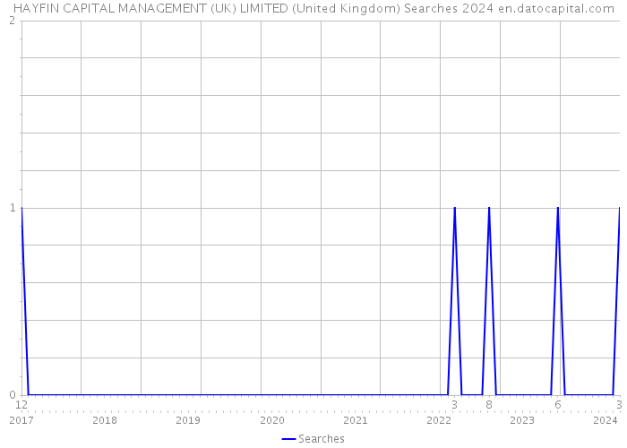 HAYFIN CAPITAL MANAGEMENT (UK) LIMITED (United Kingdom) Searches 2024 