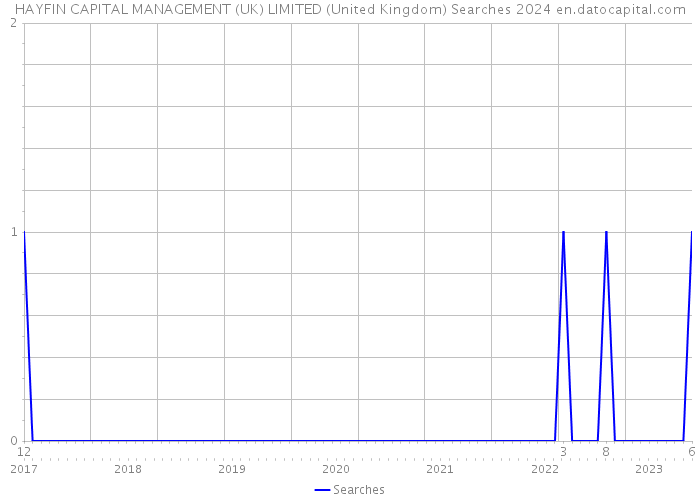 HAYFIN CAPITAL MANAGEMENT (UK) LIMITED (United Kingdom) Searches 2024 