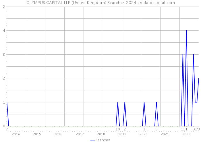 OLYMPUS CAPITAL LLP (United Kingdom) Searches 2024 