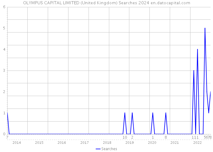 OLYMPUS CAPITAL LIMITED (United Kingdom) Searches 2024 
