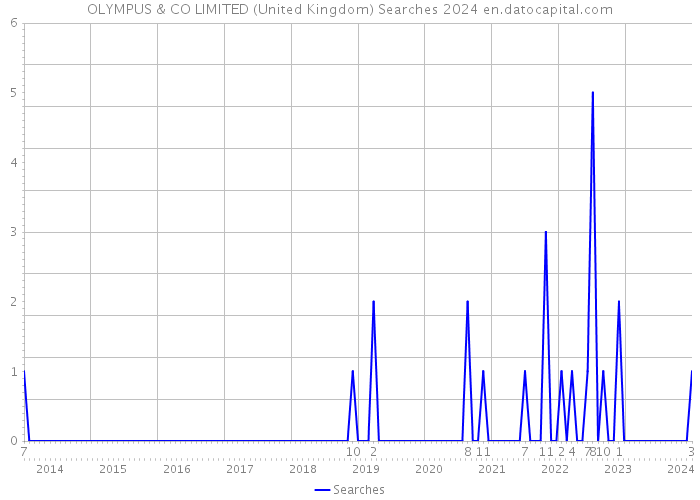 OLYMPUS & CO LIMITED (United Kingdom) Searches 2024 