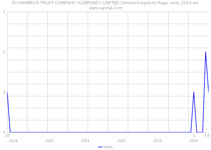 SG HAMBROS TRUST COMPANY (GUERNSEY) LIMITED (United Kingdom) Page visits 2024 