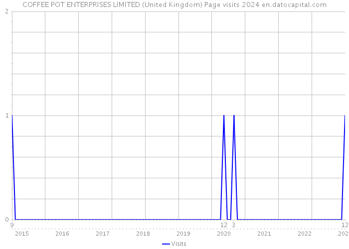 COFFEE POT ENTERPRISES LIMITED (United Kingdom) Page visits 2024 