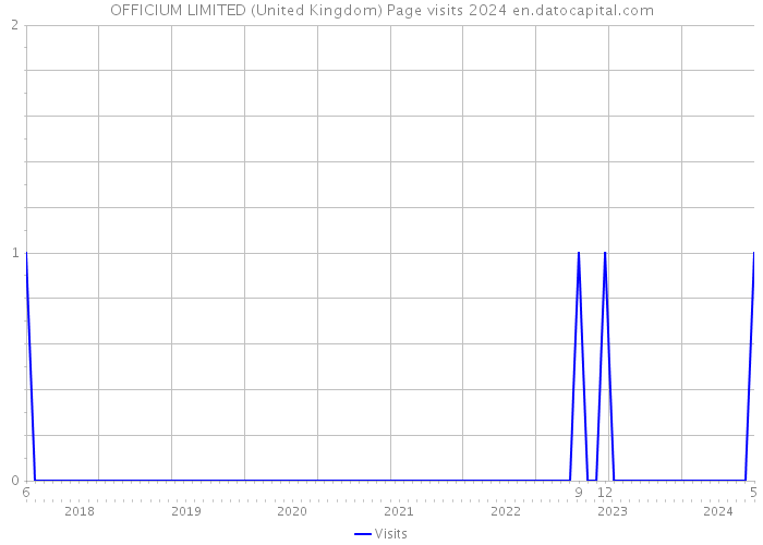 OFFICIUM LIMITED (United Kingdom) Page visits 2024 