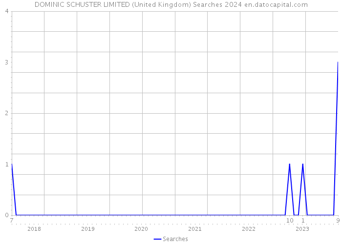 DOMINIC SCHUSTER LIMITED (United Kingdom) Searches 2024 