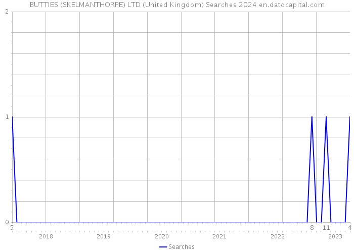 BUTTIES (SKELMANTHORPE) LTD (United Kingdom) Searches 2024 