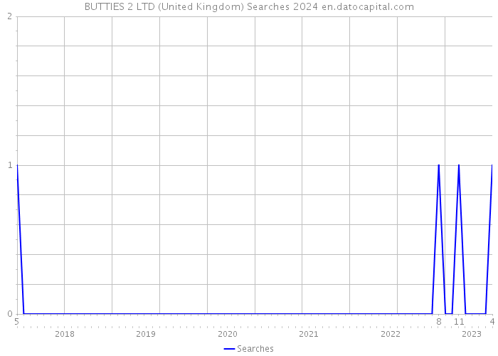 BUTTIES 2 LTD (United Kingdom) Searches 2024 