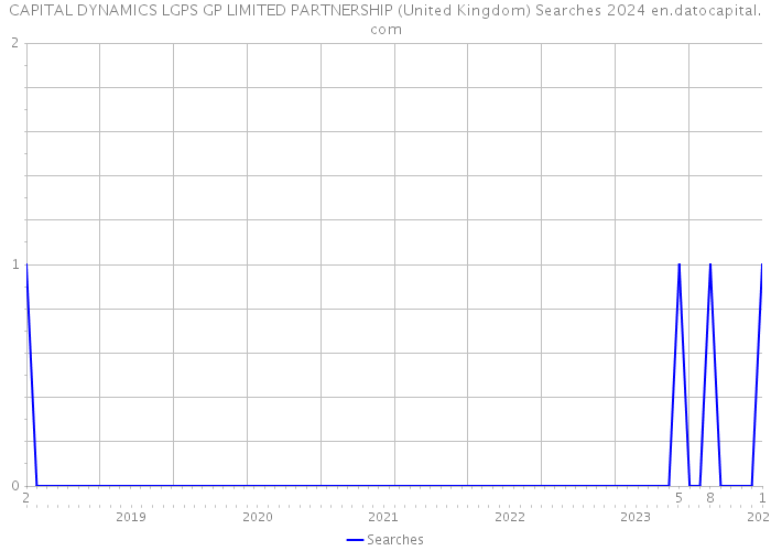 CAPITAL DYNAMICS LGPS GP LIMITED PARTNERSHIP (United Kingdom) Searches 2024 