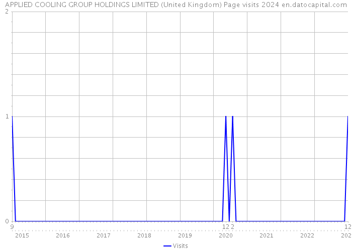 APPLIED COOLING GROUP HOLDINGS LIMITED (United Kingdom) Page visits 2024 