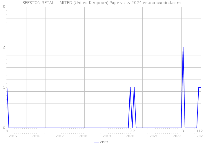 BEESTON RETAIL LIMITED (United Kingdom) Page visits 2024 