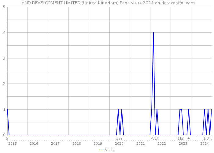 LAND DEVELOPMENT LIMITED (United Kingdom) Page visits 2024 