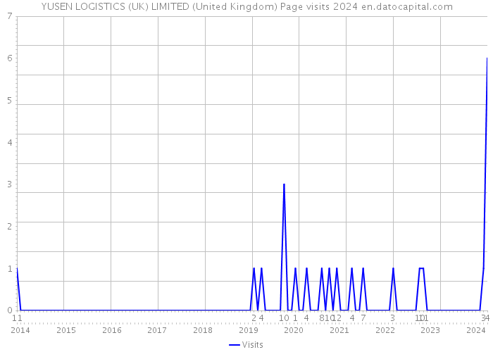 YUSEN LOGISTICS (UK) LIMITED (United Kingdom) Page visits 2024 