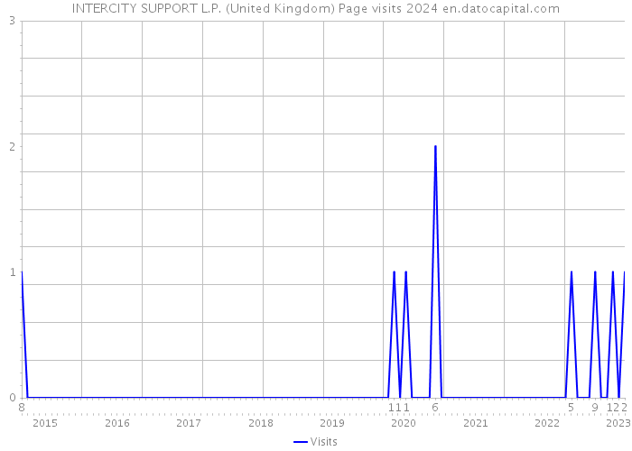 INTERCITY SUPPORT L.P. (United Kingdom) Page visits 2024 