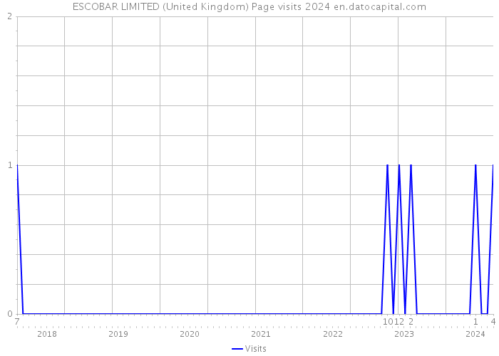 ESCOBAR LIMITED (United Kingdom) Page visits 2024 