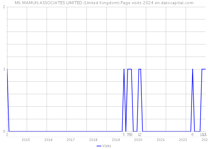 MK MAMUN ASSOCIATES LIMITED (United Kingdom) Page visits 2024 