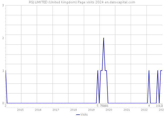 RSJ LIMITED (United Kingdom) Page visits 2024 