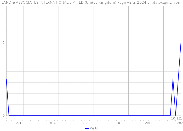 LAND & ASSOCIATES INTERNATIONAL LIMITED (United Kingdom) Page visits 2024 